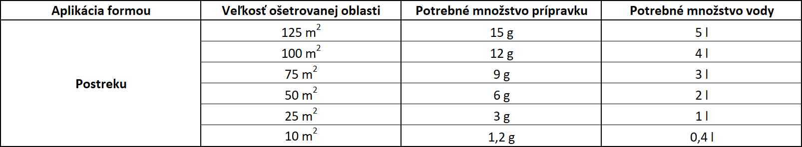 Aplikačná tabuľka na prípravu roztoku z prípravku  Milben Xpert, 15g